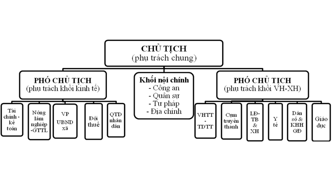 Cơ cấu tổ chức xã Tân Phú